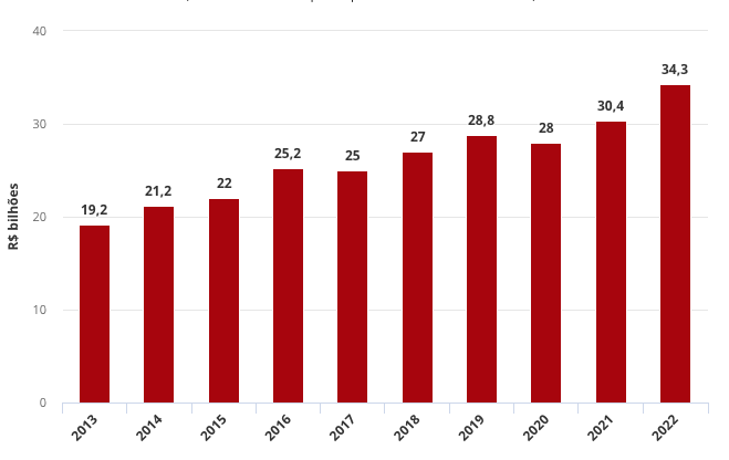 Arrecadação de ICMS sobre petróleo e combustíveis bate recorde na parcial deste ano