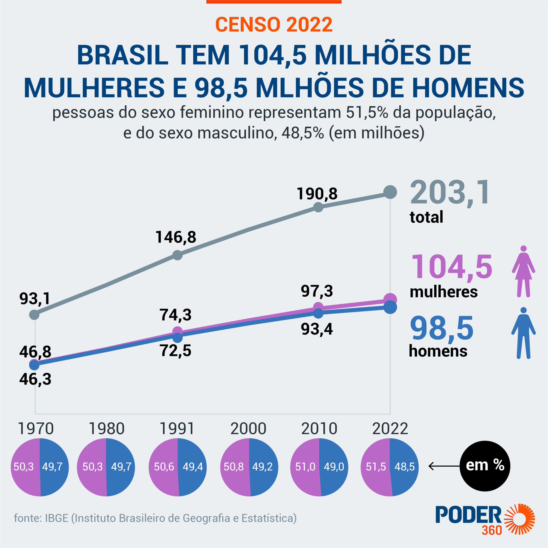 Censo 2022: mulheres são maioria em todas as regiões pela primeira vez.
